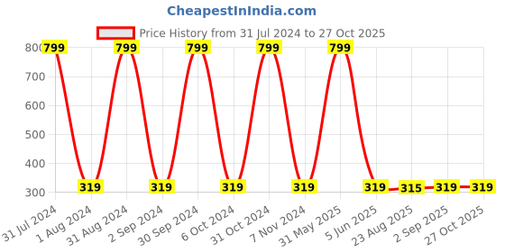 myntra.com KARISHMA KREATIONS Set Of 9 Contemporary Studs karishma kreations Price History Graph from 31 Jul 2024 to 27 Oct 2025