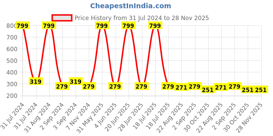 myntra.com KARISHMA KREATIONS Set Of 9 Gold-Plated Beads Beaded Classic Hoop & Studs Earrings karishma kreations Price History Graph from 31 Jul 2024 to 28 Nov 2025