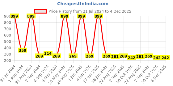 myntra.com KARISHMA KREATIONS Set Of 9 Gold-Plated Classic Earrings karishma kreations Price History Graph from 31 Jul 2024 to 4 Dec 2025