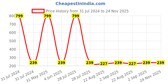 myntra.com KARISHMA KREATIONS Set Of 9 Silver-Plated Contemporary Studs Earrings karishma kreations Price History Graph from 31 Jul 2024 to 23 Nov 2025