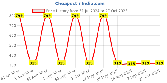 myntra.com KARISHMA KREATIONS Set Of 9 Stud Earrings karishma kreations Price History Graph from 31 Jul 2024 to 26 Oct 2025