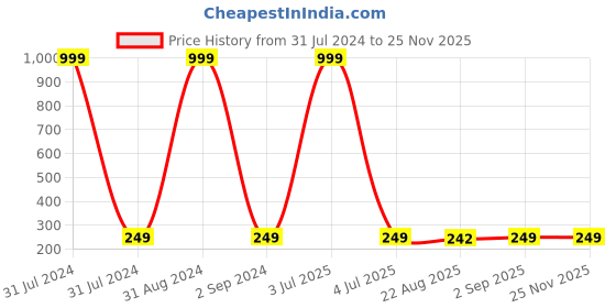 myntra.com KARISHMA KREATIONS Silver-Plated AD-Studded Adjustable Couple Rings karishma kreations Price History Graph from 31 Jul 2024 to 24 Nov 2025