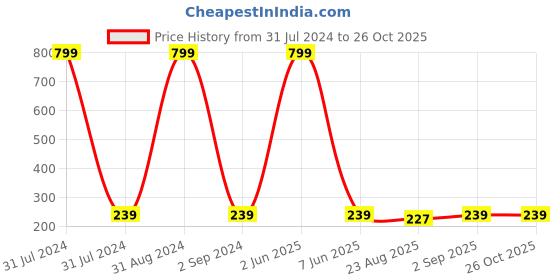 myntra.com KARISHMA KREATIONS Silver-Plated Circular Hoop Earrings karishma kreations Price History Graph from 31 Jul 2024 to 26 Oct 2025