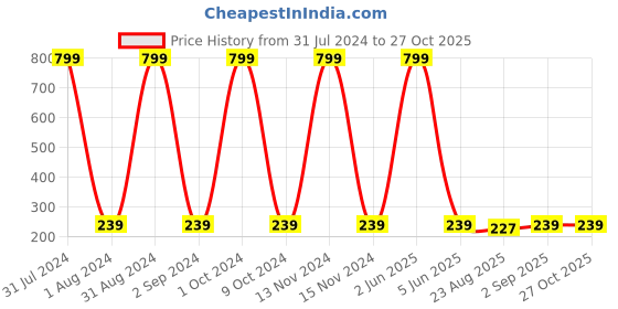myntra.com KARISHMA KREATIONS Silver-Plated Contemporary Hoop Earrings karishma kreations Price History Graph from 31 Jul 2024 to 27 Oct 2025