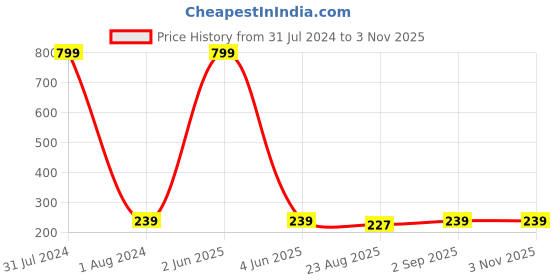 myntra.com KARISHMA KREATIONS Silver-Plated Contemporary Hoop Earrings karishma kreations Price History Graph from 31 Jul 2024 to 2 Nov 2025