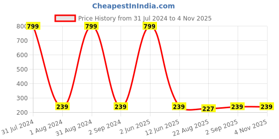 myntra.com KARISHMA KREATIONS Silver-Plated Contemporary Hoop Earrings karishma kreations Price History Graph from 31 Jul 2024 to 2 Nov 2025