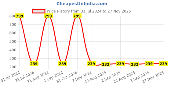 myntra.com KARISHMA KREATIONS Silver-Plated Cubic Zirconia Adjustable Finger Ring karishma kreations Price History Graph from 31 Jul 2024 to 26 Nov 2025