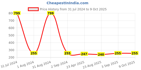 myntra.com KARISHMA KREATIONS Silver-Plated Cubic Zirconia Studded Chain karishma kreations Price History Graph from 31 Jul 2024 to 9 Oct 2025
