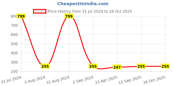 myntra.com KARISHMA KREATIONS Silver-Plated Cubic Zirconia Studded Chain karishma kreations Price History Graph from 31 Jul 2024 to 26 Oct 2025