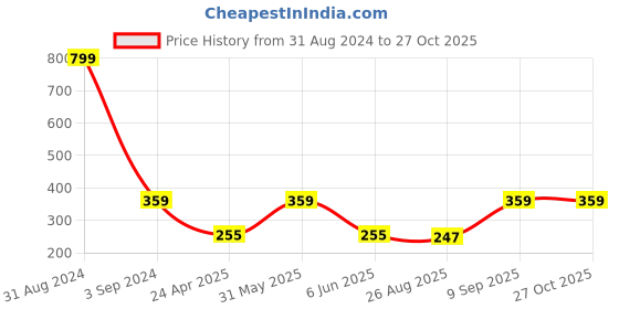 myntra.com KARISHMA KREATIONS Silver-Plated Cuff Bracelet karishma kreations Price History Graph from 31 Aug 2024 to 27 Oct 2025