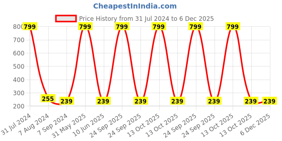 myntra.com KARISHMA KREATIONS Silver-Plated CZ-Studded Adjustable Finger Rings karishma kreations Price History Graph from 31 Jul 2024 to 5 Dec 2025