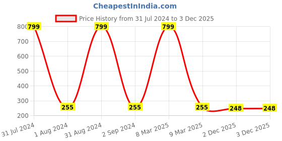 myntra.com KARISHMA KREATIONS Silver-Plated Elasticated Magnetic Couples Bracelet karishma kreations Price History Graph from 31 Jul 2024 to 3 Dec 2025