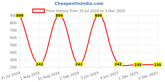 myntra.com KARISHMA KREATIONS Silver-Plated Finger Ring karishma kreations Price History Graph from 31 Jul 2024 to 3 Dec 2025