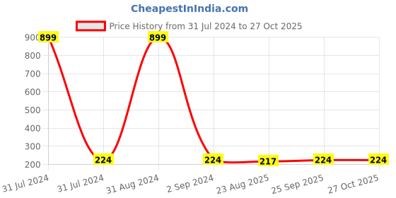 myntra.com KARISHMA KREATIONS Silver-Plated Finger Ring karishma kreations Price History Graph from 31 Jul 2024 to 27 Oct 2025