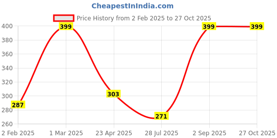 myntra.com KARISHMA KREATIONS Silver-Plated Layered Necklace karishma kreations Price History Graph from 2 Feb 2025 to 27 Oct 2025