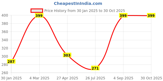 myntra.com KARISHMA KREATIONS Silver-Plated Layered Necklace karishma kreations Price History Graph from 30 Jan 2025 to 30 Oct 2025