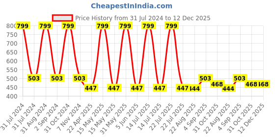 myntra.com KARISHMA KREATIONS Silver-Plated Link Bracelet karishma kreations Price History Graph from 31 Jul 2024 to 12 Dec 2025