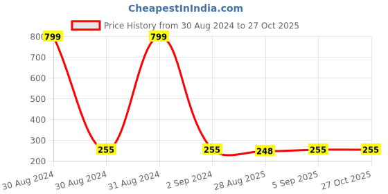 myntra.com KARISHMA KREATIONS Silver-Plated Minimal Chain karishma kreations Price History Graph from 30 Aug 2024 to 27 Oct 2025