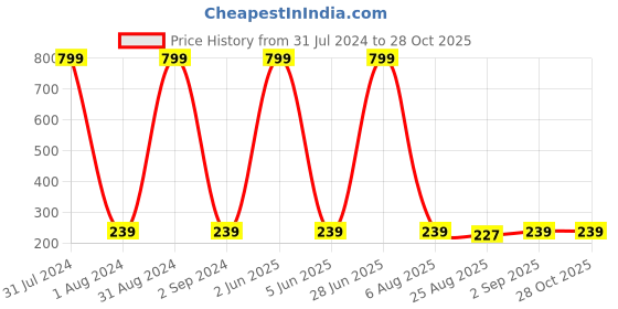 myntra.com KARISHMA KREATIONS Silver-Plated Stainless Steel Contemporary Hoop Earrings karishma kreations Price History Graph from 31 Jul 2024 to 28 Oct 2025
