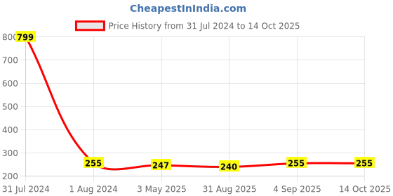 myntra.com KARISHMA KREATIONS Silver-PlatedCubic Zirconia Studded  Chain karishma kreations Price History Graph from 31 Jul 2024 to 14 Oct 2025