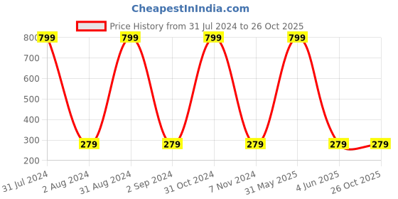 myntra.com KARISHMA KREATIONS Solid Kada Bracelet karishma kreations Price History Graph from 31 Jul 2024 to 26 Oct 2025