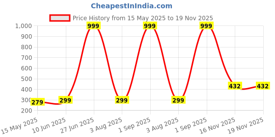 myntra.com KARISHMA KREATIONS Stainless Steel 18K Gold-Plated Artificial Stone Studded Drop Earrings karishma kreations Price History Graph from 15 May 2025 to 18 Nov 2025
