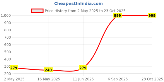 myntra.com KARISHMA KREATIONS Stainless Steel 18K Gold-Plated Cubic Zirconia Studded Pendant & Chain karishma kreations Price History Graph from 2 May 2025 to 22 Oct 2025