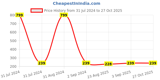 myntra.com KARISHMA KREATIONS Stainless Steel Circular Hoop Earrings karishma kreations Price History Graph from 31 Jul 2024 to 27 Oct 2025