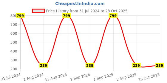 myntra.com KARISHMA KREATIONS Stainless Steel Contemporary Hoop Earrings karishma kreations Price History Graph from 31 Jul 2024 to 23 Oct 2025