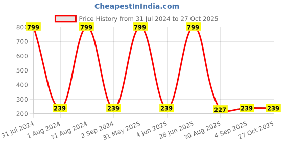 myntra.com KARISHMA KREATIONS Stainless Steel Contemporary Hoop Earrings karishma kreations Price History Graph from 31 Jul 2024 to 26 Oct 2025