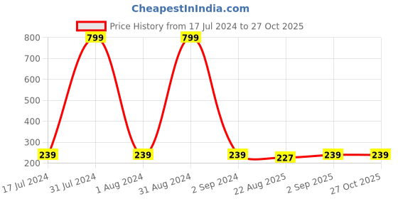 myntra.com KARISHMA KREATIONS Stainless Steel Contemporary Hoop Earrings karishma kreations Price History Graph from 17 Jul 2024 to 27 Oct 2025
