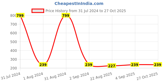 myntra.com KARISHMA KREATIONS Stainless Steel Contemporary Hoop Earrings karishma kreations Price History Graph from 31 Jul 2024 to 27 Oct 2025