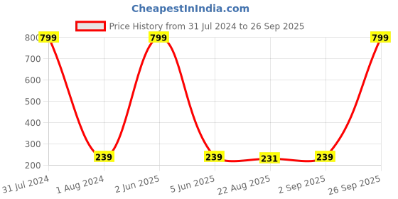 myntra.com KARISHMA KREATIONS Stainless Steel Contemporary Hoop Earrings karishma kreations Price History Graph from 31 Jul 2024 to 26 Sep 2025