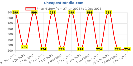 myntra.com KARISHMA KREATIONS Stainless Steel Cubic Zirconia Studded Heart Shaped Drop Earrings karishma kreations Price History Graph from 27 Jun 2025 to 30 Nov 2025