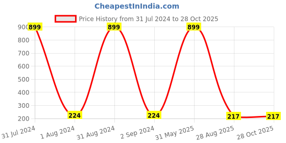 myntra.com KARISHMA KREATIONS Stainless Steel CZ Studded Finger Ring karishma kreations Price History Graph from 31 Jul 2024 to 28 Oct 2025