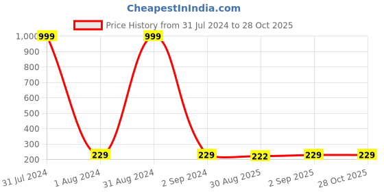 myntra.com KARISHMA KREATIONS Stainless Steel Dragon Finger Ring karishma kreations Price History Graph from 31 Jul 2024 to 27 Oct 2025