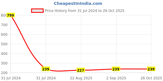 myntra.com KARISHMA KREATIONS Stainless Steel Gold-Plated Classic Hoop Earrings karishma kreations Price History Graph from 31 Jul 2024 to 26 Oct 2025