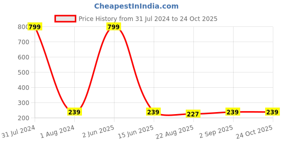 myntra.com KARISHMA KREATIONS Stainless Steel Gold-Plated Contemporary Hoop Earrings karishma kreations Price History Graph from 31 Jul 2024 to 24 Oct 2025