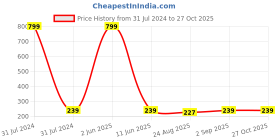 myntra.com KARISHMA KREATIONS Stainless Steel Gold-Plated Contemporary Hoop Earrings karishma kreations Price History Graph from 31 Jul 2024 to 27 Oct 2025