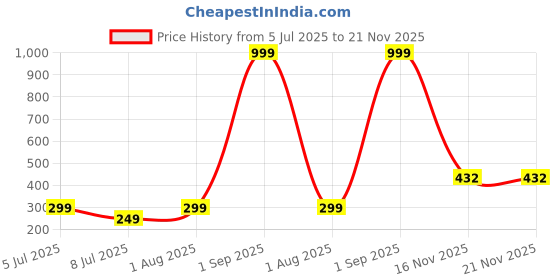 myntra.com KARISHMA KREATIONS Stainless Steel Gold-Plated Heart Shaped Drop Earrings karishma kreations Price History Graph from 5 Jul 2025 to 18 Nov 2025