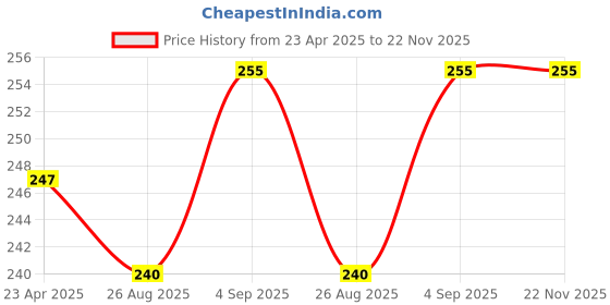 myntra.com KARISHMA KREATIONS Stainless Steel Rose Gold Plated Cubic Zirconia Studded Chain karishma kreations Price History Graph from 23 Apr 2025 to 22 Nov 2025
