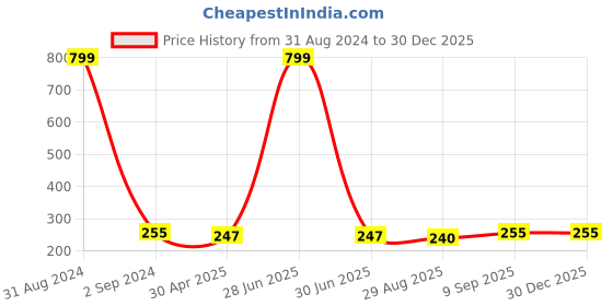 myntra.com KARISHMA KREATIONS Stainless Steel Rose Gold Plated  Cubic Zirconia Studded Chain karishma kreations Price History Graph from 31 Aug 2024 to 30 Dec 2025
