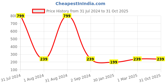 myntra.com KARISHMA KREATIONS Stone-Studded Adjustable Devil Eye Finger Ring karishma kreations Price History Graph from 31 Jul 2024 to 31 Oct 2025