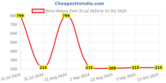 myntra.com KARISHMA KREATIONS Stone-Studded Adjustable Finger Ring karishma kreations Price History Graph from 31 Jul 2024 to 15 Oct 2025