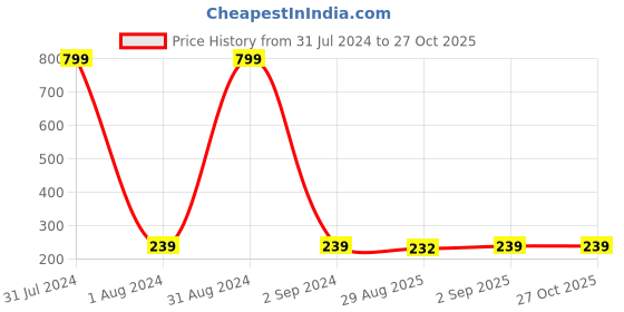 myntra.com KARISHMA KREATIONS Stone-Studded Heart Shape Finger Ring karishma kreations Price History Graph from 31 Jul 2024 to 26 Oct 2025