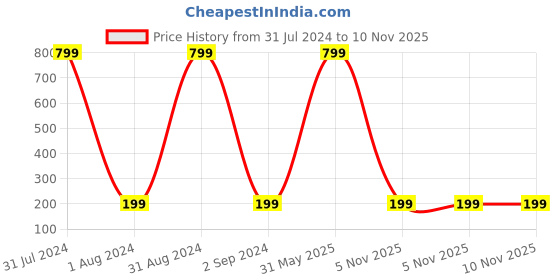 myntra.com KARISHMA KREATIONS Stone-Studded Stainless Steel Finger Ring karishma kreations Price History Graph from 31 Jul 2024 to 9 Nov 2025