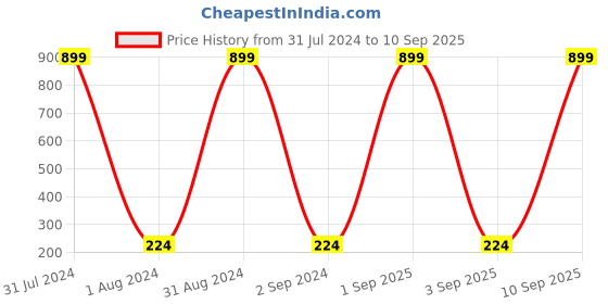 myntra.com KARISHMA KREATIONS Textured Finger Ring karishma kreations Price History Graph from 31 Jul 2024 to 10 Sep 2025
