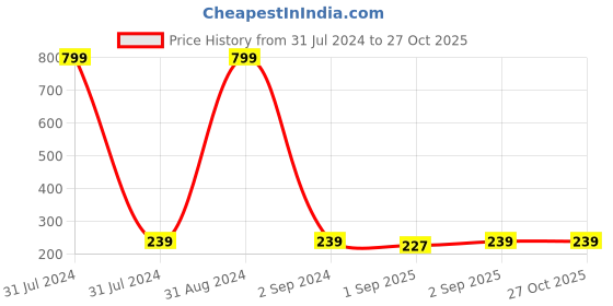 myntra.com KARISHMA KREATIONS Triangular Hoop Earrings karishma kreations Price History Graph from 31 Jul 2024 to 27 Oct 2025