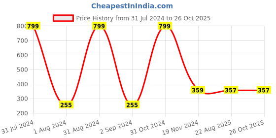 myntra.com KARISHMA KREATIONS Unisex Artificial Beads Beaded Bracelet karishma kreations Price History Graph from 31 Jul 2024 to 26 Oct 2025