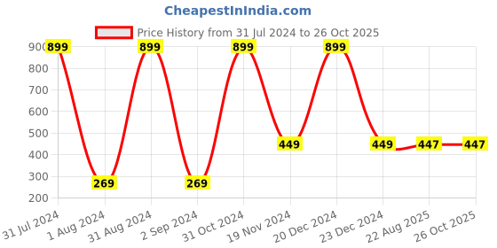 myntra.com KARISHMA KREATIONS Unisex Artificial Beads-Beaded Elasticated Bracelet karishma kreations Price History Graph from 31 Jul 2024 to 26 Oct 2025